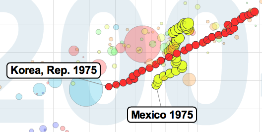 Crecimiento comparado del PIB 1975-2004 entre México y Corea del Sur