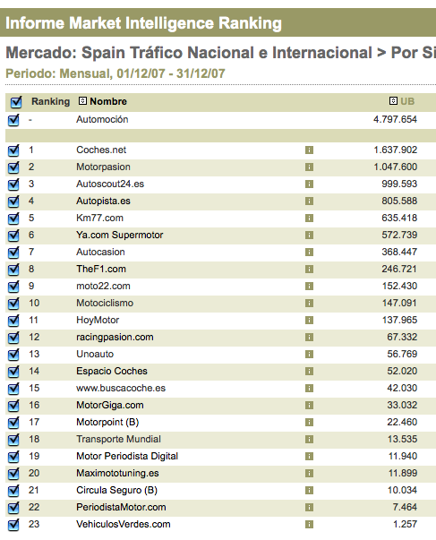 Ranking Motor en Market Intelligence de Nielsen
