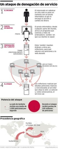 Infografia DDoS Público