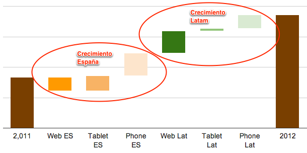 Crecimiento Xataka