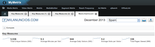milanuncios comscore