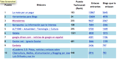 ranking top 100 technorati españa atalaya