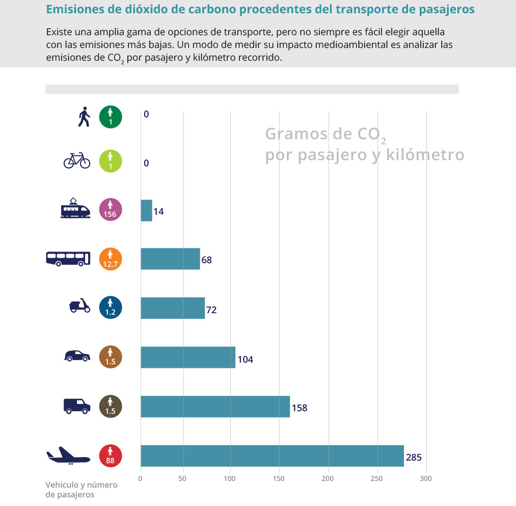 gramos de co2 por pasajero y kilometro