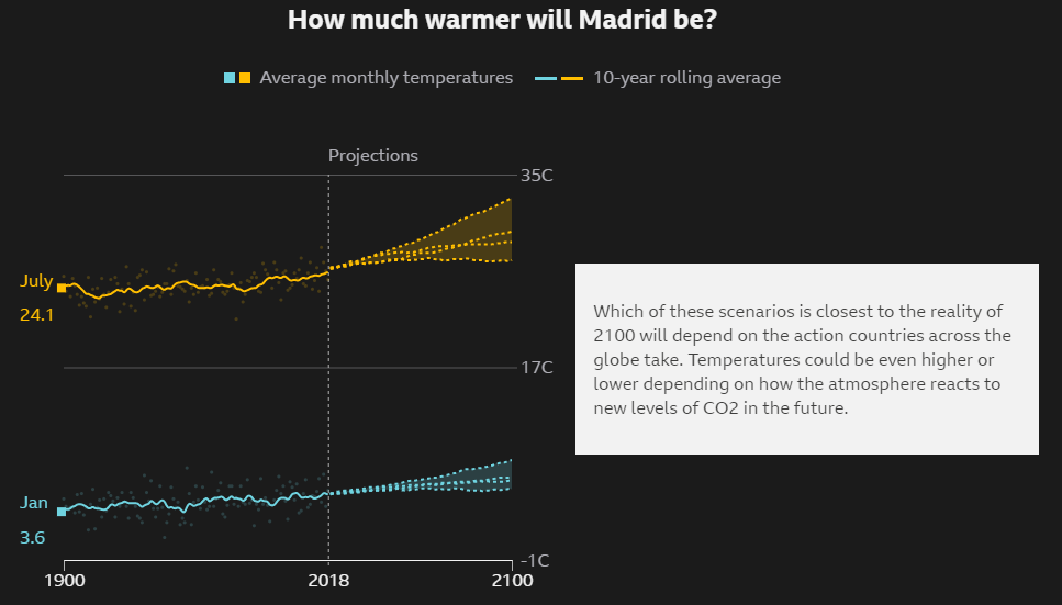 que temperatura hara en madrid