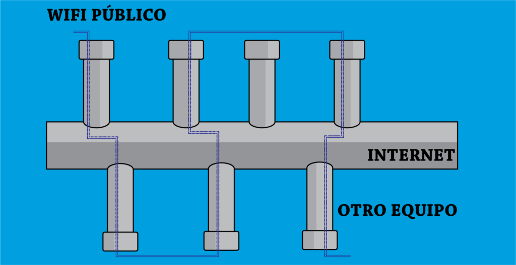 así funciona tor en wifi público