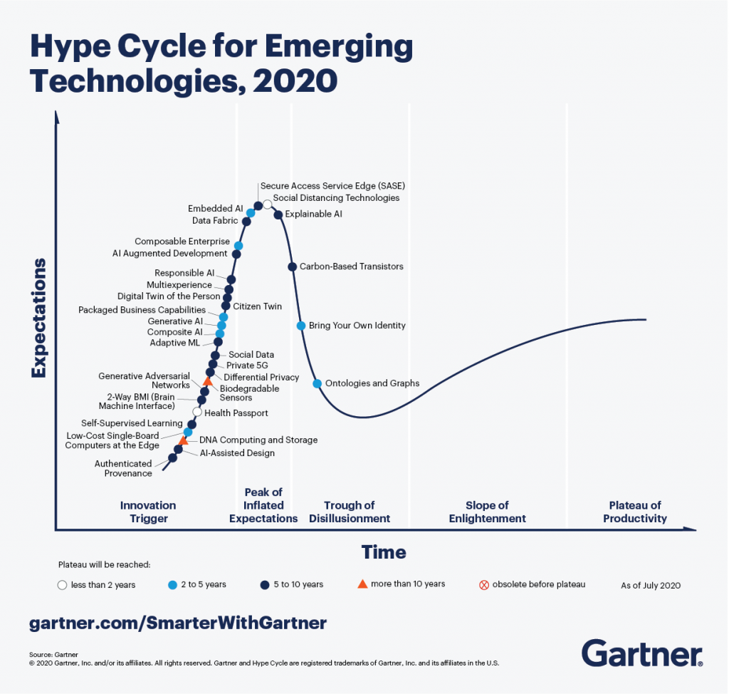 gráfico con algunas tendencias tecnológicas postcovid y sus expectativas