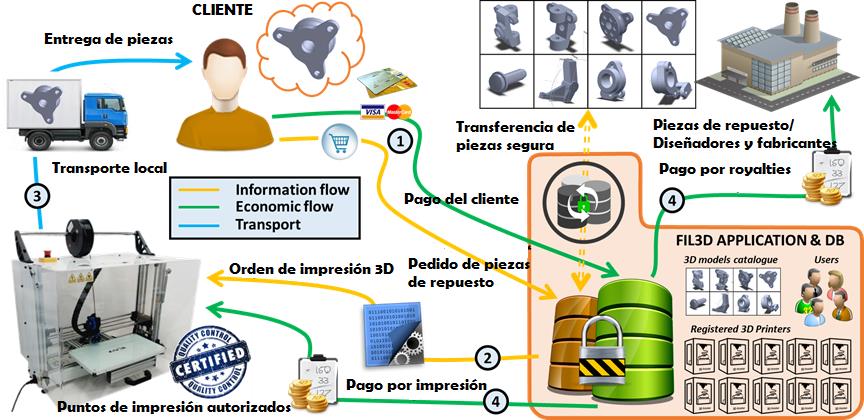 Esquema de funcionamiento de Dima3D