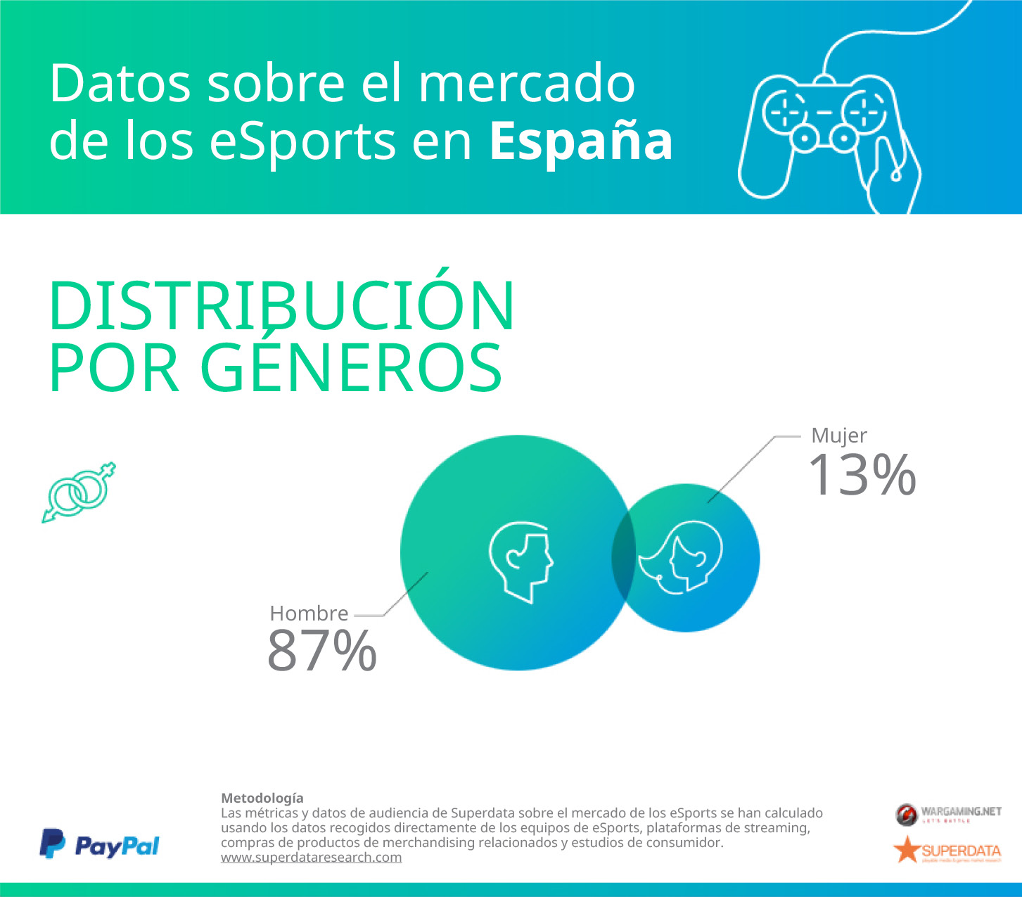 Estudio PayPal SuperData sobre eSports. FTP Edelman