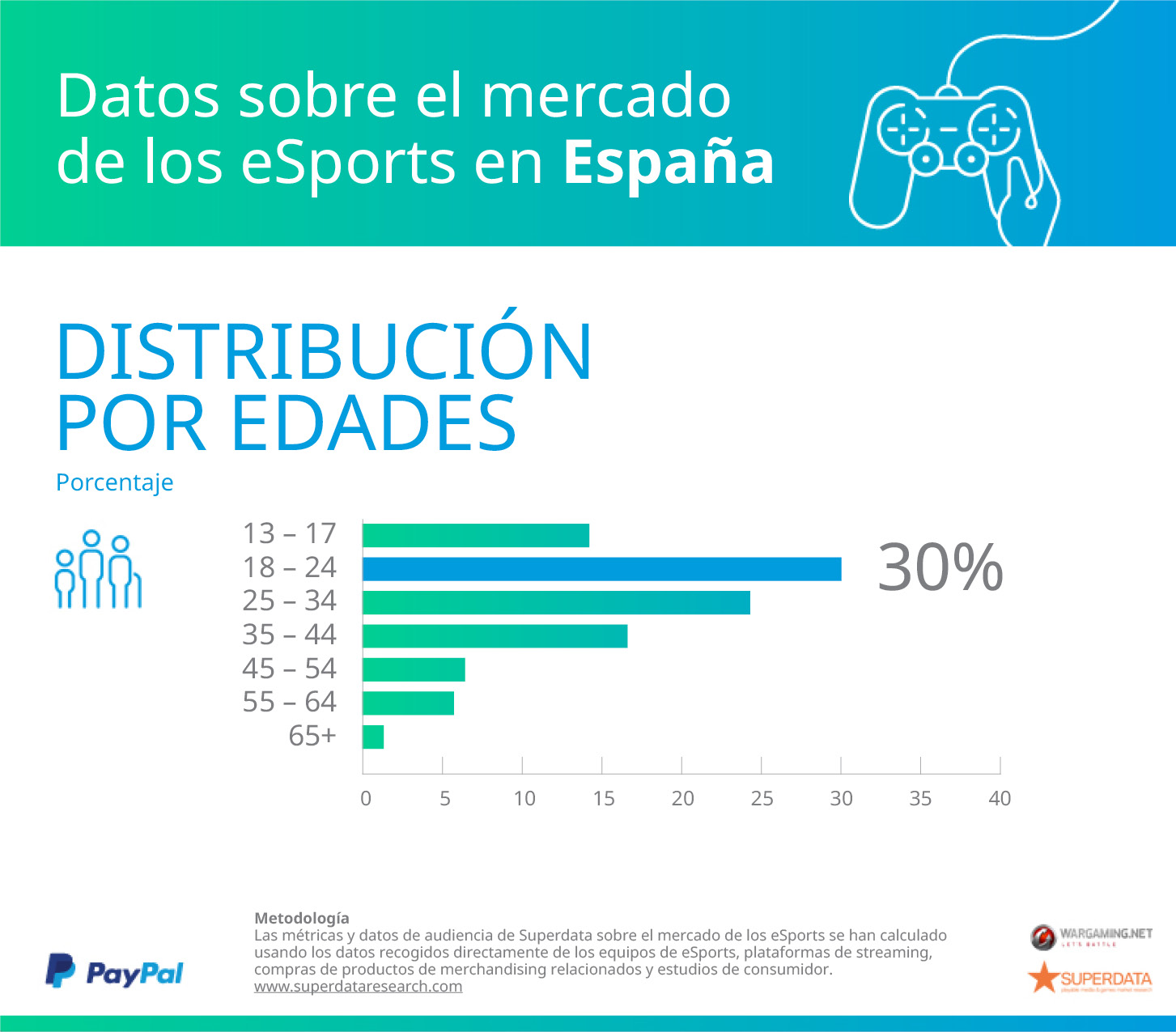 Estudio PayPal SuperData sobre eSports. FTP Edelman