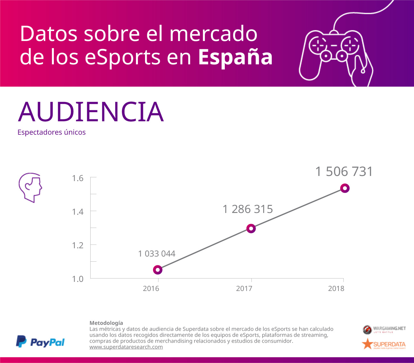 Estudio PayPal SuperData sobre eSports. FTP Edelman