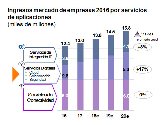 Previsión mercado servicios digitales para empresas