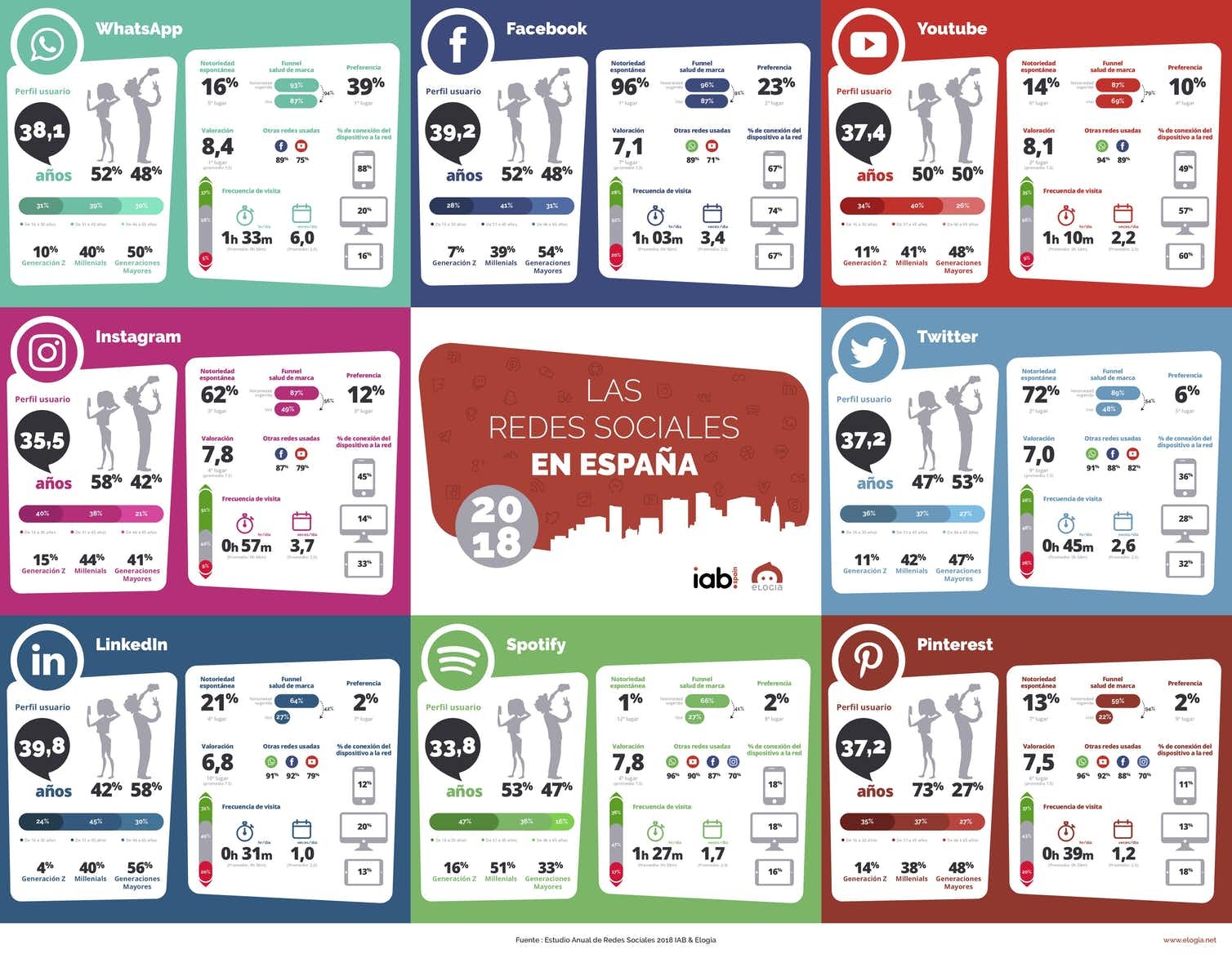 Preferencias en el uso de las redes sociales en España en el 2018. Interactive Advertising Bureau (IAB Spain)