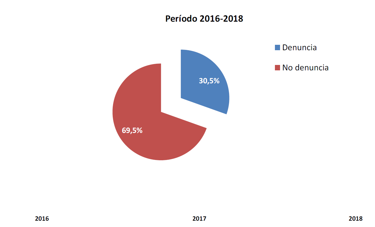 violencia de género