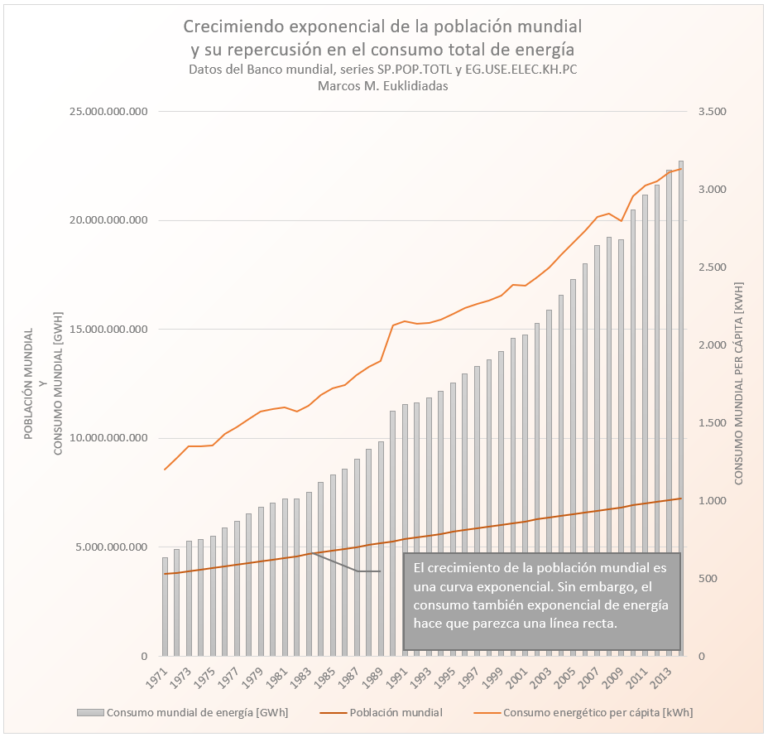 Cuánto aumenta el consumo energético total en el mundo