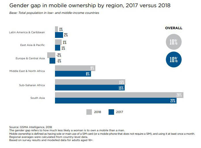 Evolución del uso de teléfonos móviles entre 2017 y 2018.