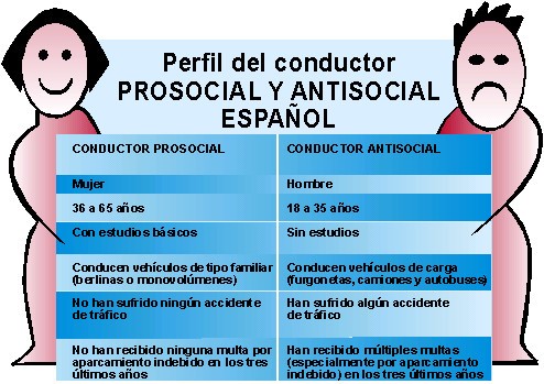 Actitudes al volante
