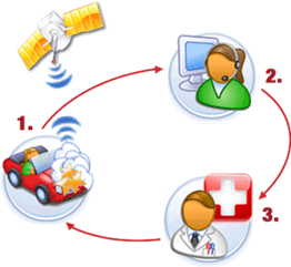 Esquema del e-call