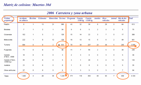 Matriz de colision 2006