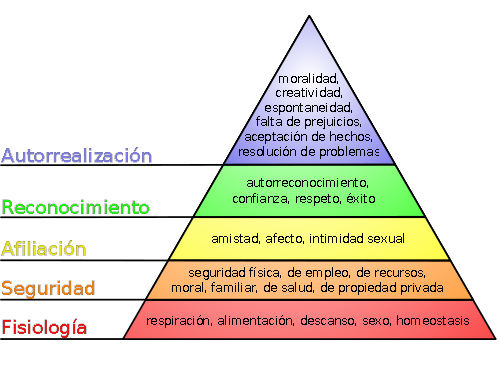 La Pirámide de Maslow refleja gráficamente la teoría sobre la jerarquía de las necesidades humanas
