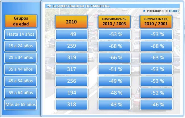 Evolución de la siniestralidad vial por edades