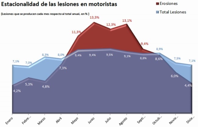 Grafico lesiones abrasiones moto