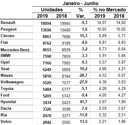 Vendas até junho 2019