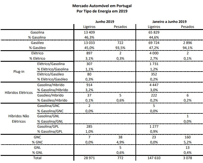 Mercado automóvel em Portugal por tipo de energia (Fonte: ACAP)