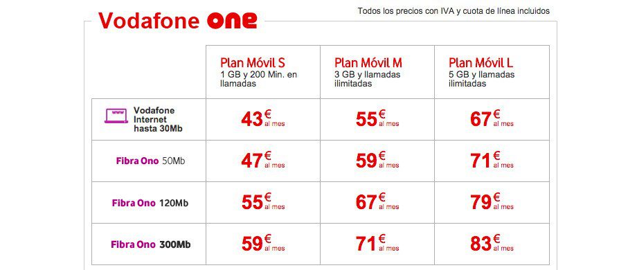 La oferta de Vodafone es un poco liosa. Los planes L incluyen Vodafone TV Essential, los M por 6 euros al mes y ls S por 12 euros.