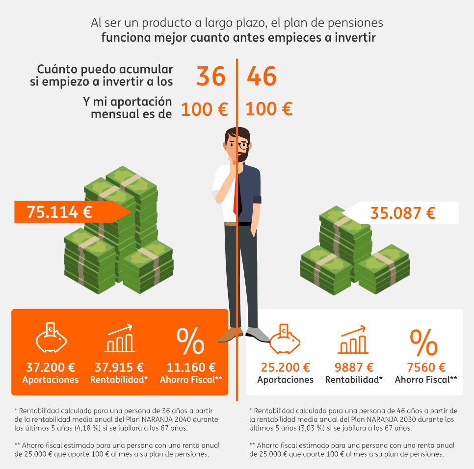 Cuándo empezar a hacer aportaciones a un plan de pensiones