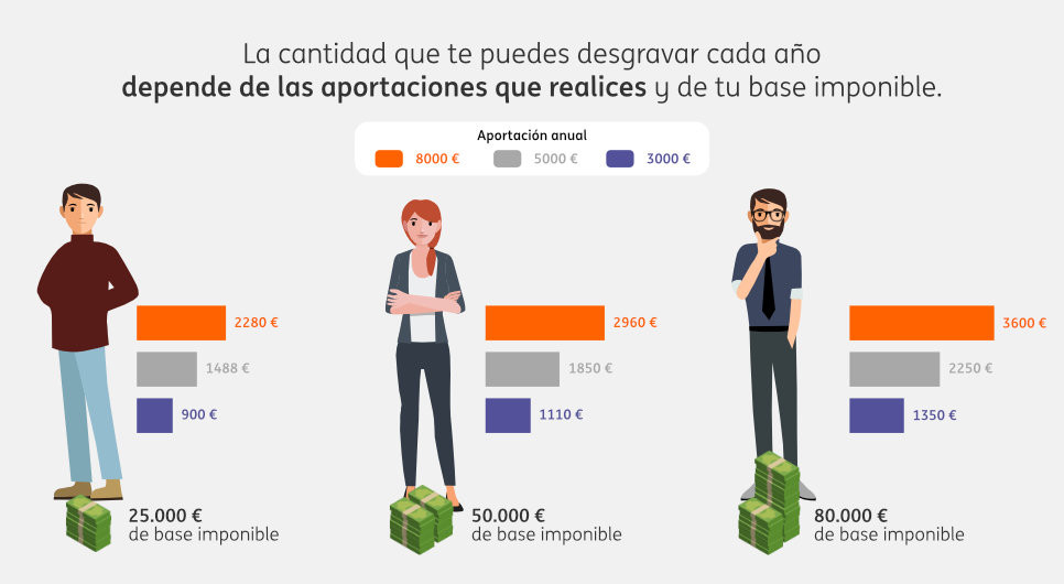Así desgravan los planes de pensiones