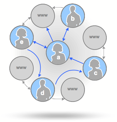 Api social Google