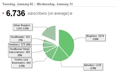 Enero Feedburner