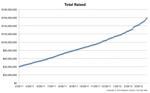 Ingresos Kickstarter