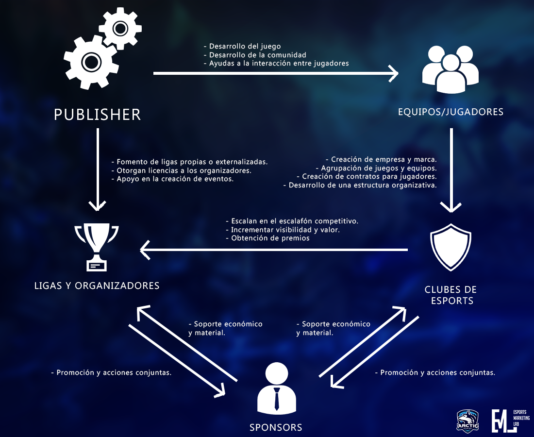 Gráfico de los principales agentes dentro de la industria de los eSports. Propiedad de Álvaro Giner Lloret.