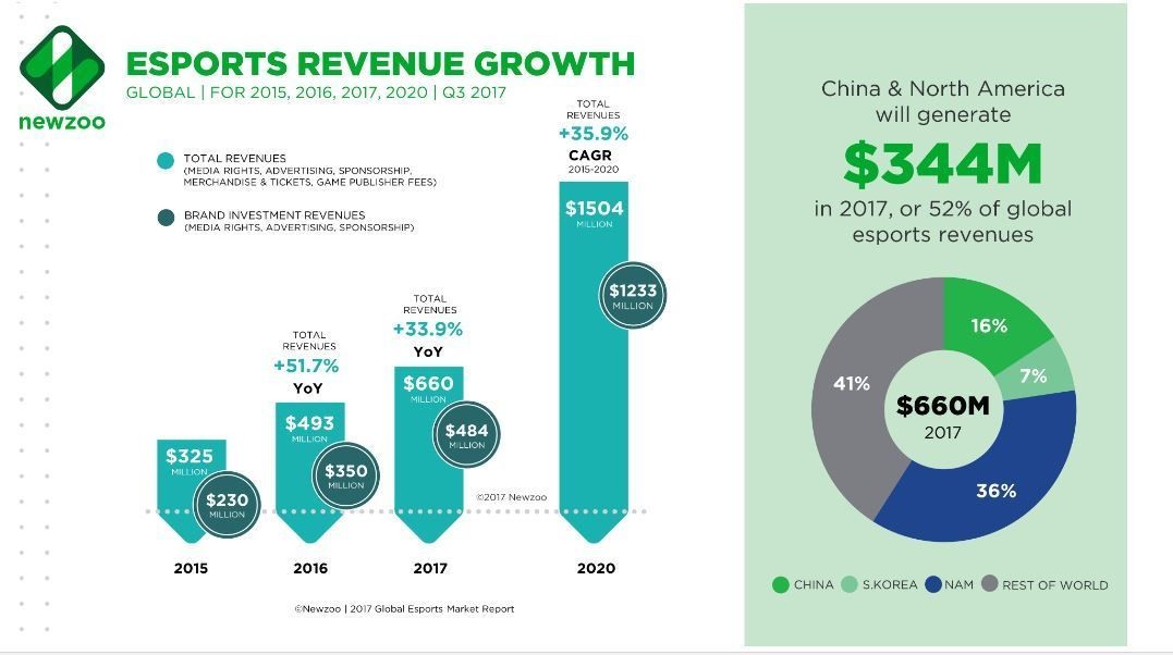 Aumento del volumen de ingresos generado por los eSports desde 2015. Propiedad de Newzoo 2017