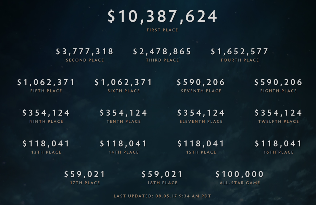 Lista de premios que se repartieron en The International 2017.