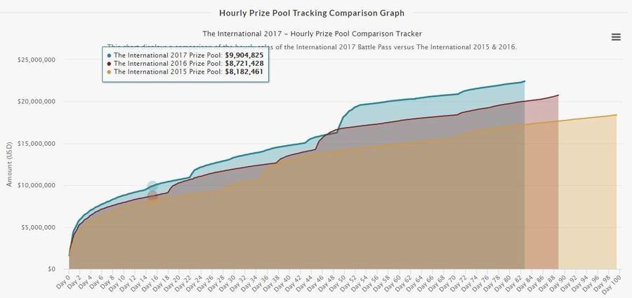 Evolución de la cantidad repartida en las competiciones de DOTA. Propiedad de vandal.elespanol.com