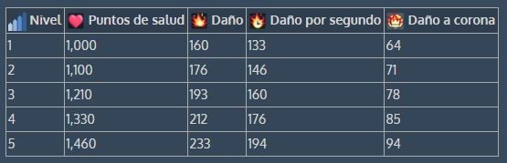 Información sobre el Minero. Propiedad de es.clash-royale.wikia.com/wiki/Minero
