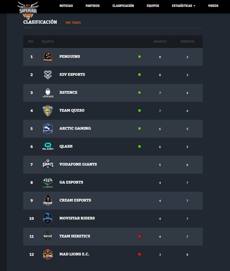 Así ha quedado la cosa tras finalizar la primera vuelta de la Superliga Orange de Clash Royale.