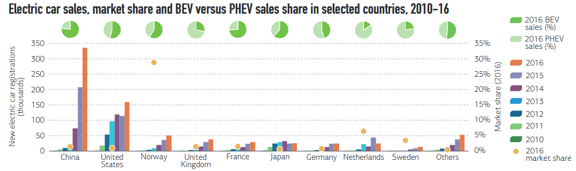 Evolución del mercado del coche eléctrico Ventas de coches eléctricos por países