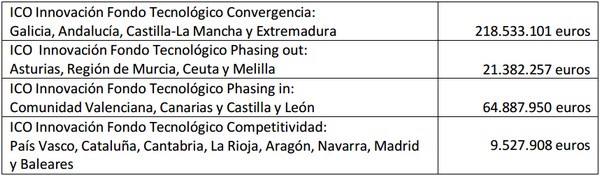 Lineas ICO Innovacion Tecnologica pymes innovadoras