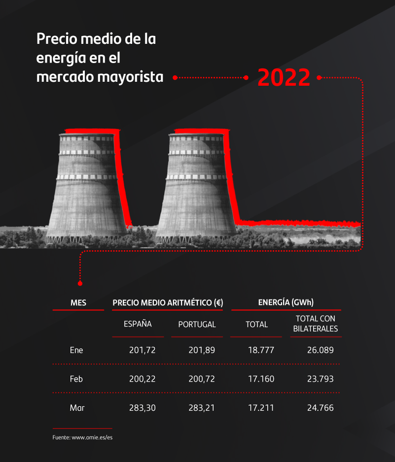 Crisis en el sector energético: ¿cómo minimizar sus efectos?