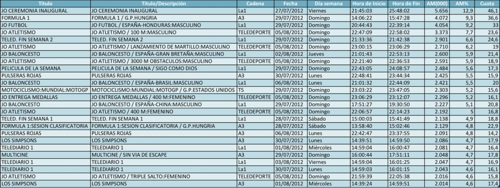 Audiencias Zenith
